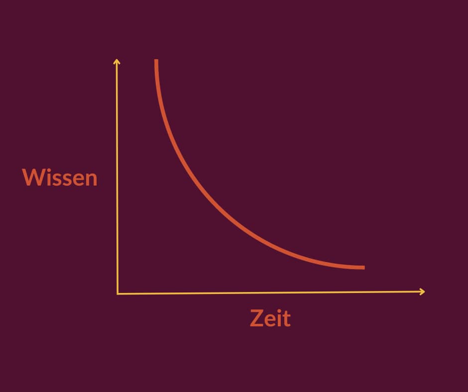 Ebbinghaus Vergessenskurve